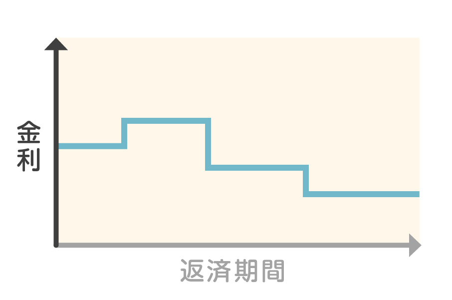 変動金利型