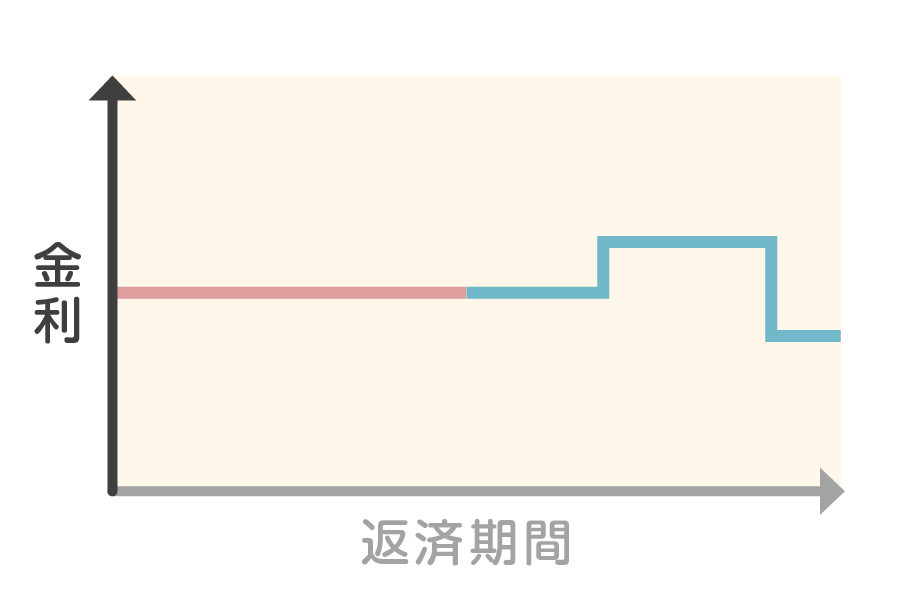 変動金利型